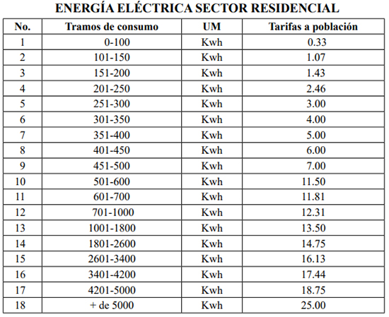 Tarifas eléctricas de Cuba en vigor desde el 1 de marzo del 2024.