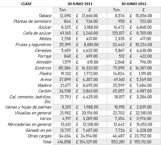 Tabla del tráfico de mercancías del Ferrocarril Occidental de la Habana para 1911 y 1912.